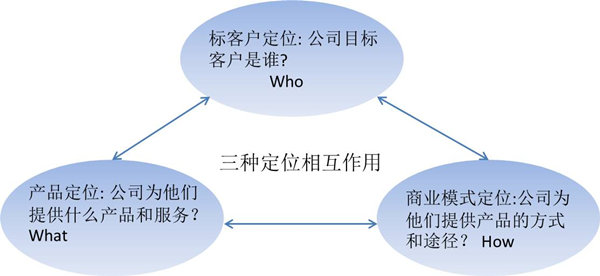 【戰(zhàn)略管理】什么是戰(zhàn)略定位？戰(zhàn)略定位的價(jià)值