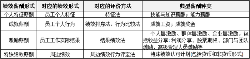 薪酬制有哪些分類？