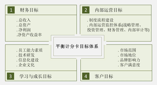 【戰(zhàn)略管理】戰(zhàn)略目標(biāo)是什么？企業(yè)的戰(zhàn)略目標(biāo)體系構(gòu)成