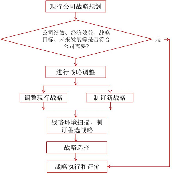 如何評價企業(yè)戰(zhàn)略？企業(yè)戰(zhàn)略評價標(biāo)準(zhǔn)！