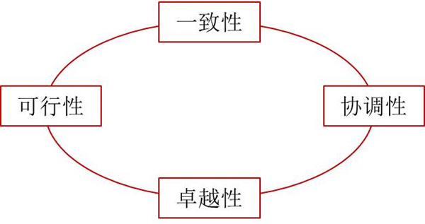 如何評價企業(yè)戰(zhàn)略？企業(yè)戰(zhàn)略評價標(biāo)準(zhǔn)！