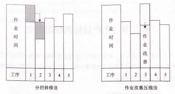 如何提高流水線作業(yè)產(chǎn)能？