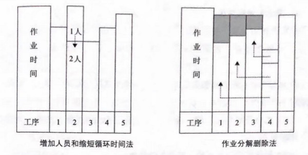 如何提高流水線作業(yè)產(chǎn)能？