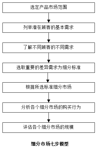 【營(yíng)銷管理】如何細(xì)分市場(chǎng)？市場(chǎng)細(xì)分標(biāo)準(zhǔn)！