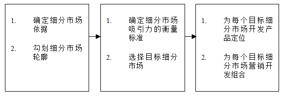 【營(yíng)銷管理】如何細(xì)分市場(chǎng)？市場(chǎng)細(xì)分標(biāo)準(zhǔn)！