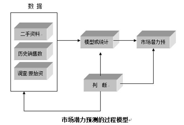 【營(yíng)銷管理】行業(yè)市場(chǎng)規(guī)模分析