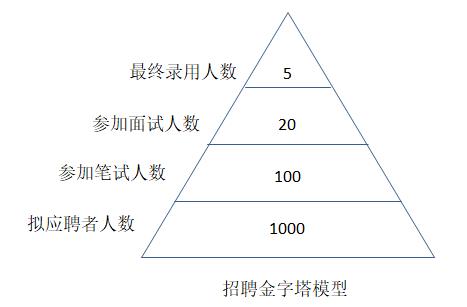 招聘計劃內(nèi)容有哪些？