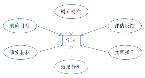 如何有效培訓(xùn)？有效培訓(xùn)的六大前提！