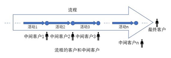 什么是業(yè)務(wù)流程重組？業(yè)務(wù)流程重組的意義方法