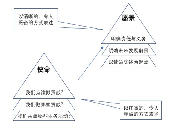 如何確定企業(yè)的使命愿景