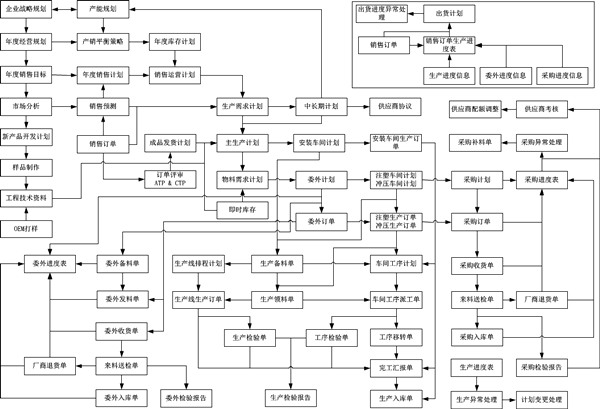 生產(chǎn)系統(tǒng)整體業(yè)務(wù)管控流程架構(gòu)藍(lán)圖