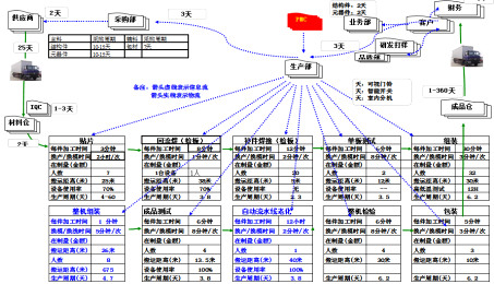 調(diào)研時(shí)價(jià)值流圖