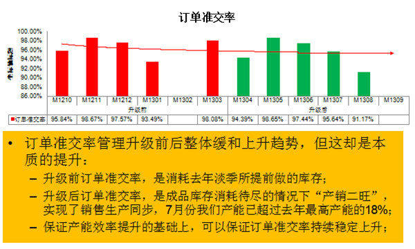 訂單準(zhǔn)交率策略微整