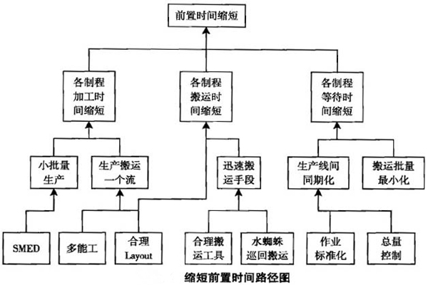 一個流生產方式的優(yōu)點