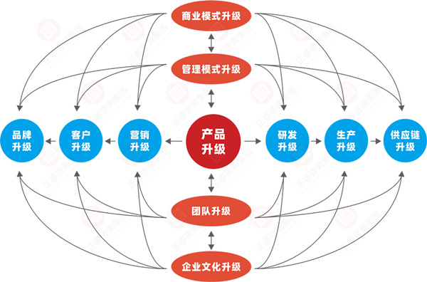 什么是企業(yè)戰(zhàn)略轉(zhuǎn)型？企業(yè)戰(zhàn)略轉(zhuǎn)型的方向性分析