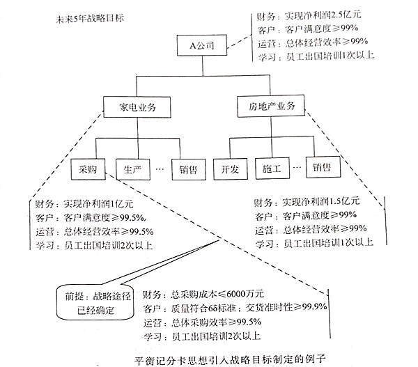 如何將平衡記分卡思想引入戰(zhàn)略目標(biāo)？