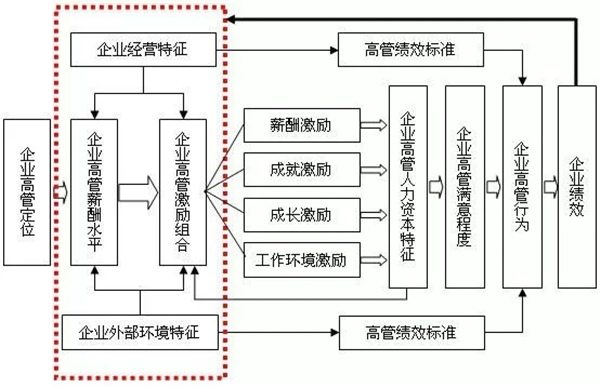 高管薪酬如何設(shè)計(jì)？