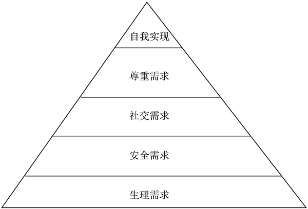 馬斯洛理論對(duì)企業(yè)管理有什么幫助？