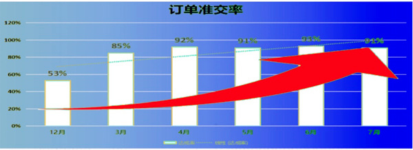 訂單準(zhǔn)交率：53% → 91%，提升了38%