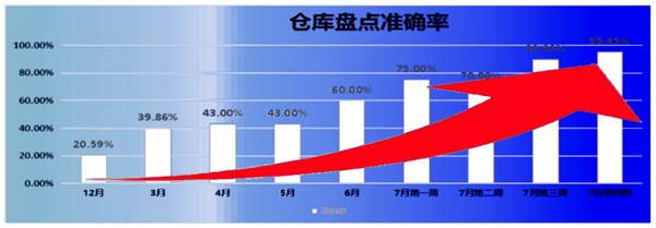 倉庫盤點(diǎn)準(zhǔn)確率：21% → 95.45%，提升了74.45%