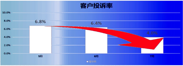 客訴率：6.8% → 2.8%，降低了59%