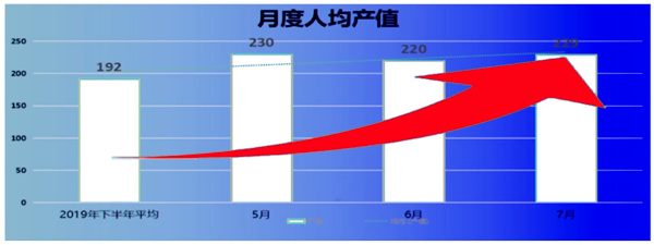 人均產(chǎn)值：192 → 229，提升了19%