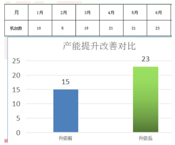 東莞市今雋機(jī)械有限公司產(chǎn)能提升改善對(duì)比