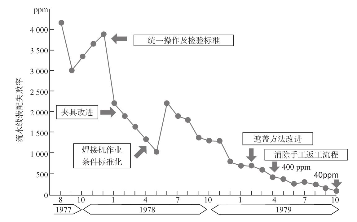 生產現場如何進行質量管理？