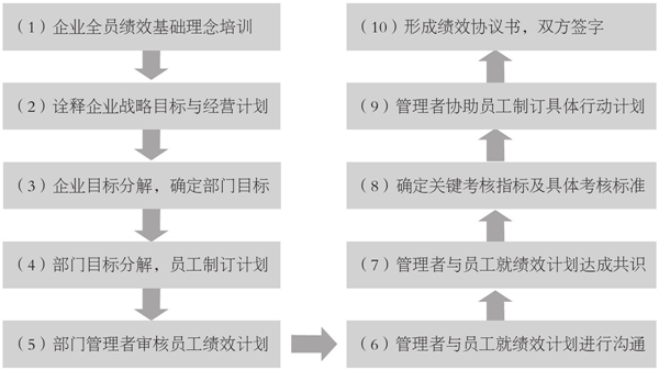 企業(yè)績(jī)效計(jì)劃的制訂流程