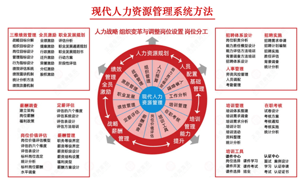 現代人力資源管理系統(tǒng)方法