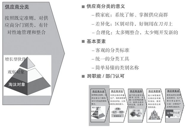 如何對供應商進行分類？