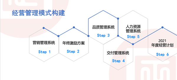 東莞市歐克拉電子科技有限公司全面升級(jí)管理項(xiàng)目