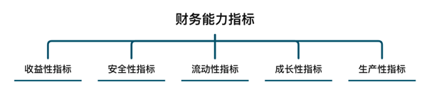 企業(yè)盈利能力指標(biāo)怎么看