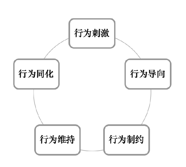 激勵機制包含哪些內(nèi)容？