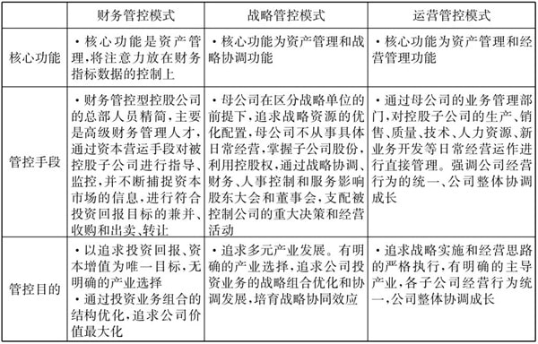 常見的三種典型的集團(tuán)管控模式！