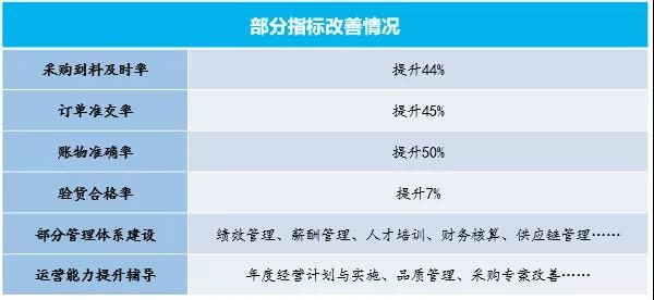 寧波中天家居用品有限公司管理升級(jí)部分指標(biāo)改善情況