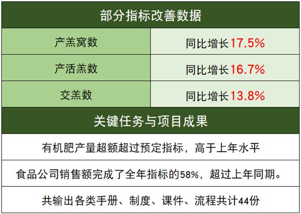 江蘇乾寶牧業(yè)有限公司管理升級部分指標(biāo)改善數(shù)據(jù)