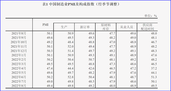 8月制造業(yè)PMI再陷萎縮，今年GDP增長(zhǎng)目標(biāo)可能落空