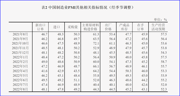 8月制造業(yè)PMI再陷萎縮，今年GDP增長(zhǎng)目標(biāo)可能落空