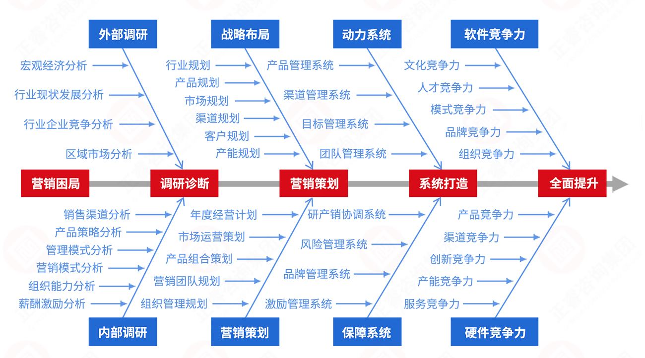 營銷系統(tǒng)升級咨詢實(shí)施步驟