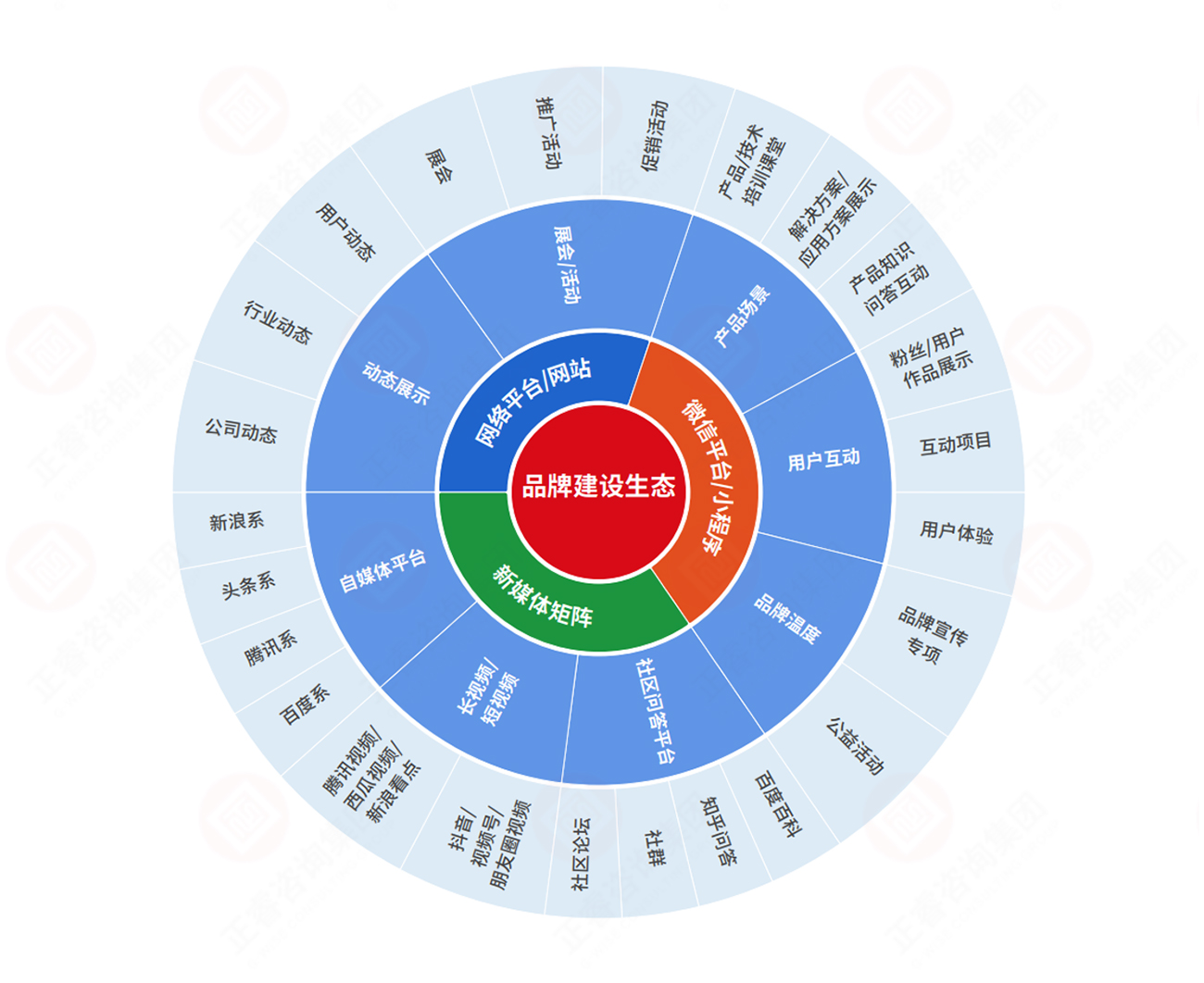 品牌生態(tài)建設(shè)