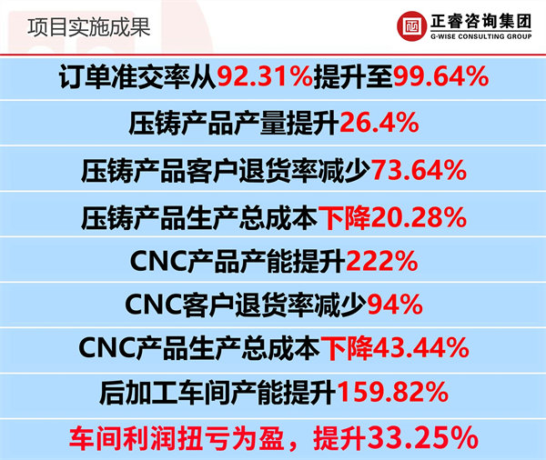 廣州市眾鑫精密技術(shù)有限公司全面管理升級(jí)項(xiàng)目實(shí)施效果