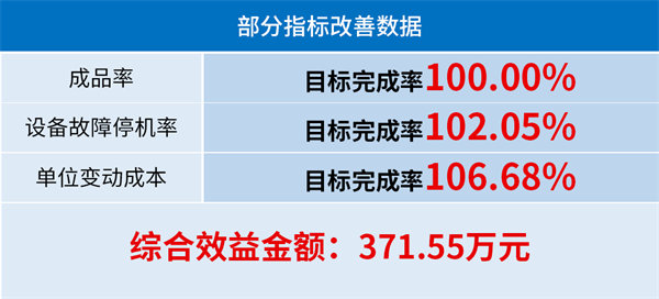 閩發(fā)鋁業(yè)第三期精益生產項目圓滿完成三升兩降目標