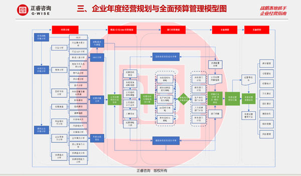 正睿咨詢集團(tuán)大型公開課《年度經(jīng)營計(jì)劃&全面預(yù)算管理》