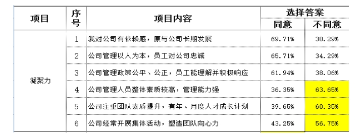 制造型企業(yè)訪談常用到的民意調(diào)查數(shù)據(jù)分析